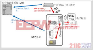近场通信（NFC）手机支付在票务服务中的创新解决方案